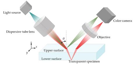 microscope to measure thickness|quantitative confocal microscope chart.